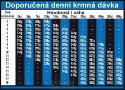 OPTIMAnova dog PUPPY LARGE - doporučené krmné dávky