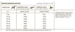 ACANA HERITAGE LIGHT & FIT doporučená denní dávka