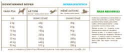 ACANA REGIONALS PACIFICA DOG doporučená denní dávka
