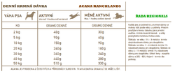 ACANA REGIONALS RANCHLANDS DOG doporučená denní dávka