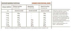 ORIJEN REGIONAL RED doporučená denní dávka