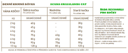 ACANA REGIONALS GRASSLANDS CAT DOPORUČENÁ DENNÍ DÁVKA