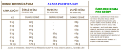 ACANA REGIONALS PACIFICA CAT DOPORUČENÁ DENNÍ DÁVKA