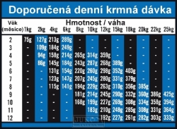 OPTIMAnova dog PUPPY MEDIUM - doporučená krmná dávka