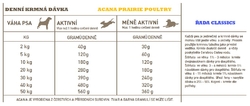 ACANA PRAIRIE POULTRY doporučená denní dávka