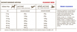 ACANA CLASSIC RED doporučená denní dávka