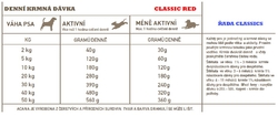 ACANA CLASSIC RED doporučená denní dávka