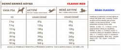 ACANA CLASSIC RED doporučená denní dávka