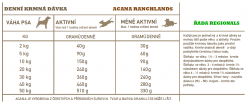 ACANA REGIONALS RANCHLANDS DOG doporučená denní dávka