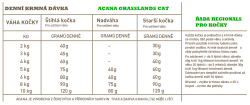 ACANA REGIONALS GRASSLANDS CAT DOPORUČENÁ DENNÍ DÁVKA