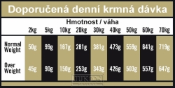 OPTIMAnova dog MOBILITY KLOUBY - doporučená krmná dávka