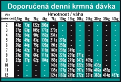 OPTIMAnova dog PUPPY DIGESIVE GF RABBIT - Doporučená krmná dávka